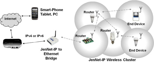 Smart Homes can utilize a variety of communication networking technologies Smart Homes can utilize a variety of communication networking technologies